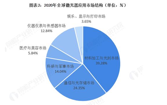 2021年全球激光產(chǎn)業(yè)發(fā)展現(xiàn)狀及應用市場分析