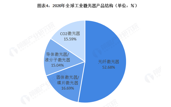 2021年全球激光產(chǎn)業(yè)發(fā)展現(xiàn)狀及應用市場分析