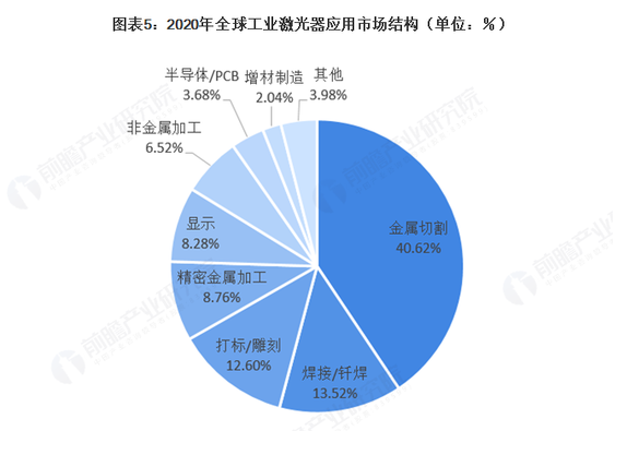 2021年全球激光產(chǎn)業(yè)發(fā)展現(xiàn)狀及應用市場分析