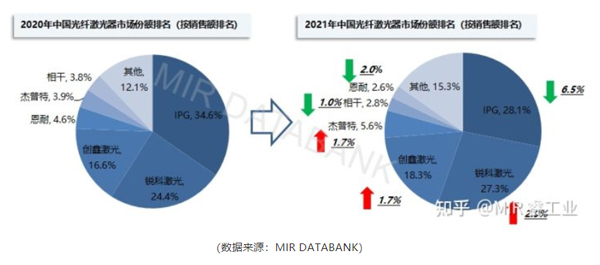 中國光纖激光市場份額