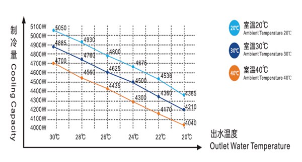 冷水機的制冷性能曲線圖